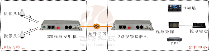 2路視頻+1路反向數(shù)據(jù)視頻光端機(jī)