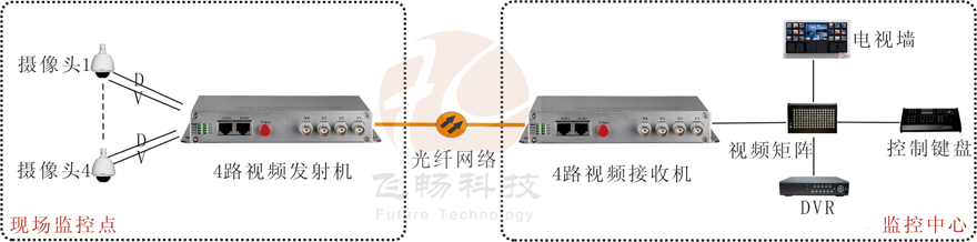 4路視頻+1路反向數(shù)據(jù)視頻光端機(jī)