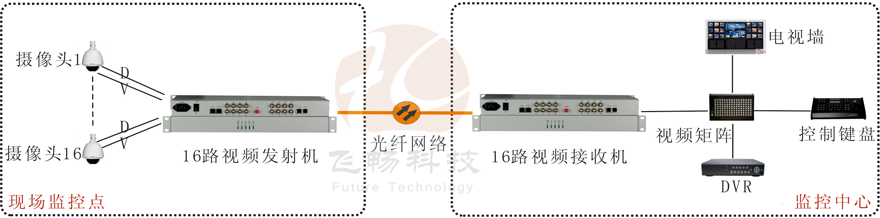 16路視頻+1路反向數據視頻光端機
