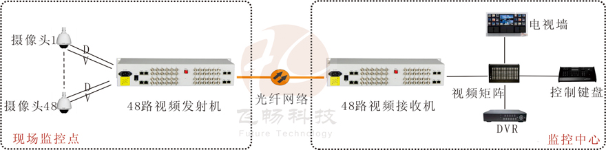 48路視頻+1路反向數(shù)據(jù)視頻光端機