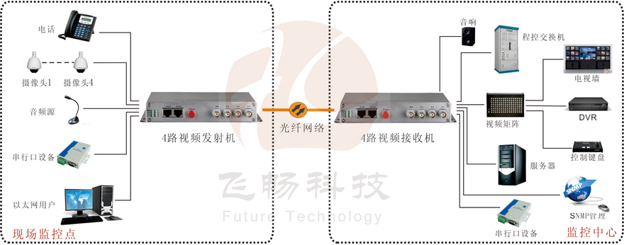 4路綜合復(fù)用視頻光端機