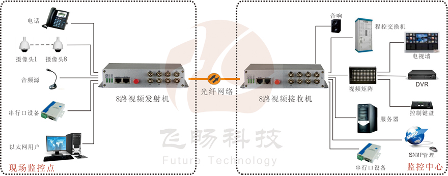 8路綜合復(fù)用視頻光端機