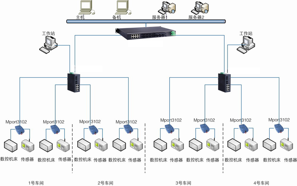 工業(yè)自動化控制系統解決方案