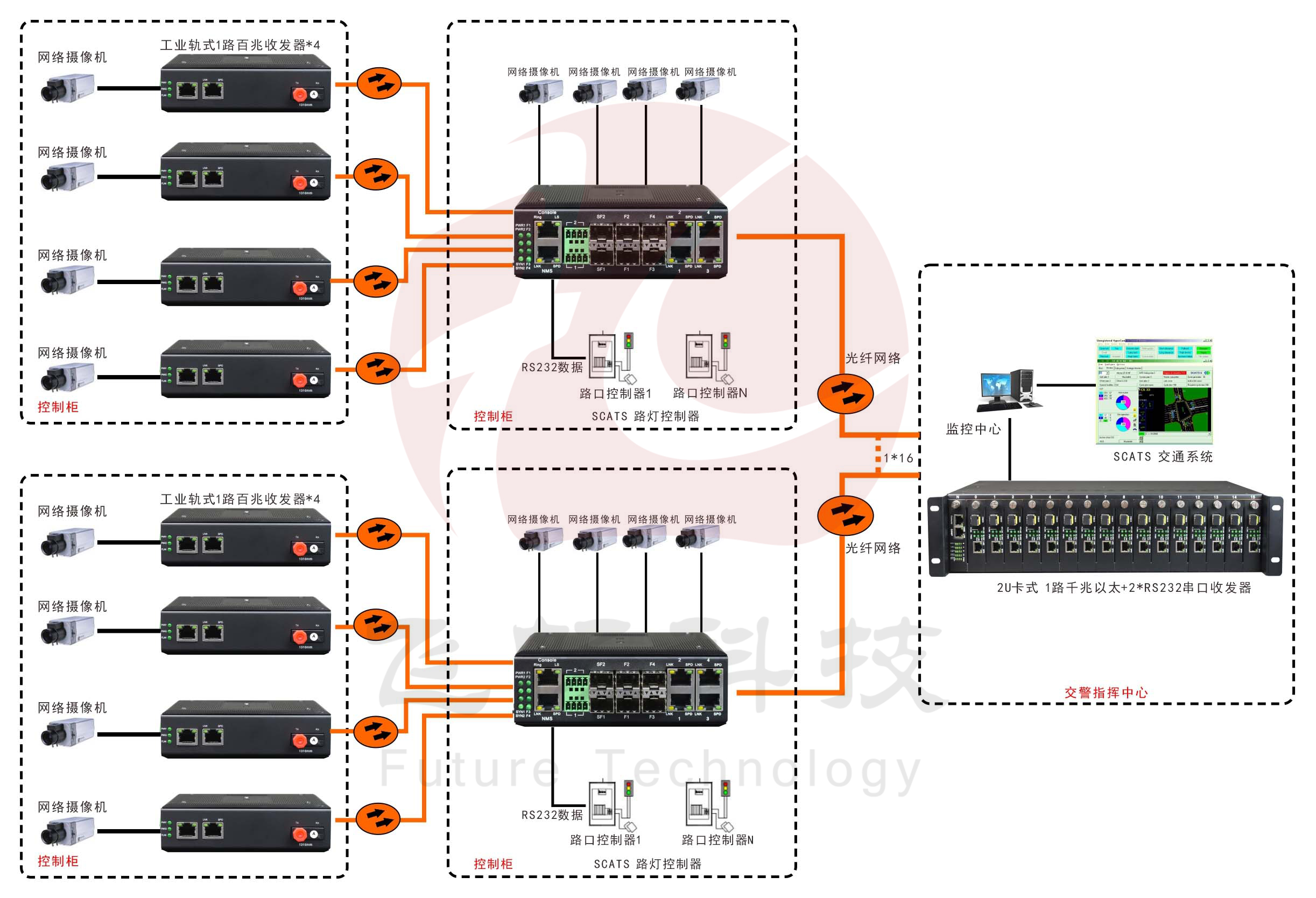 工業(yè)軌式4百兆電+4路百兆光+2路RS232轉1路千兆光交換機