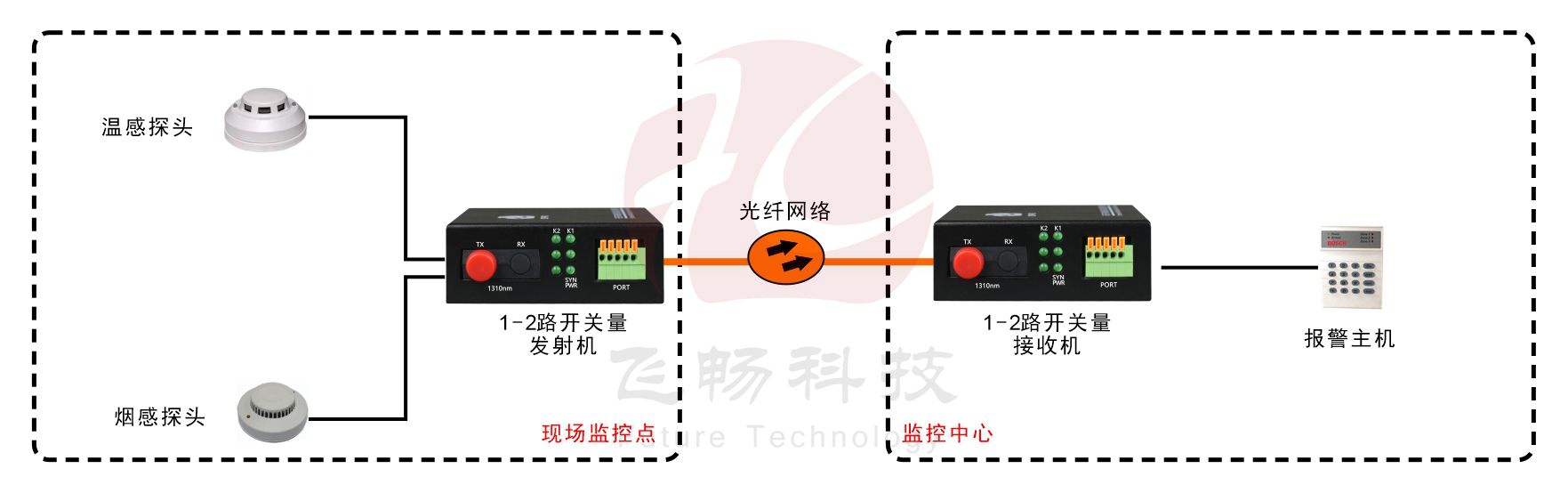 袖珍型1-2路開關(guān)量光端機