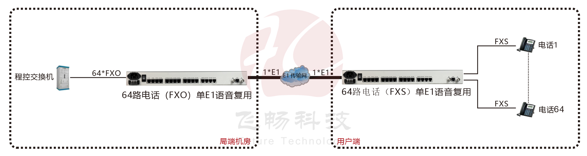 單E1 傳64路電話 PCM設備