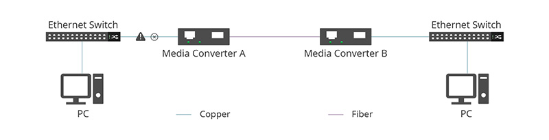 光纖收發(fā)器上的FEF和LFP是什么意思？